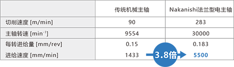 BMF-3130-CTZ加工条件